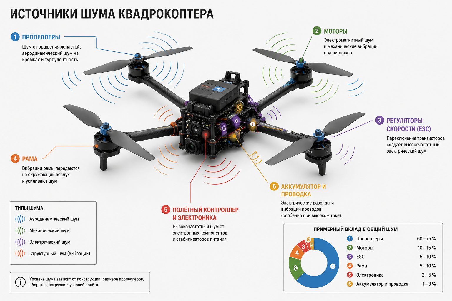 схема источников шума квадрокоптера