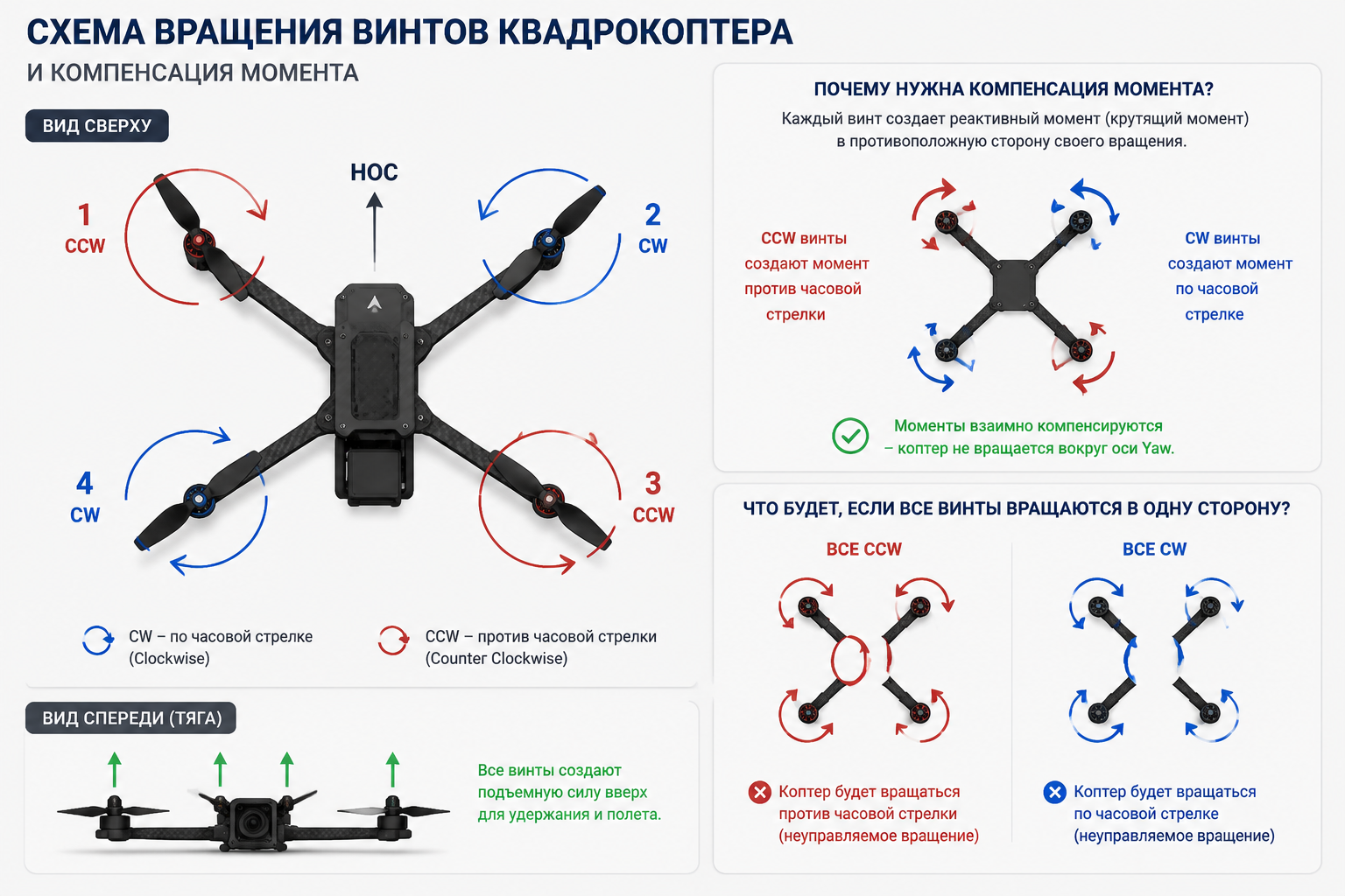 схема вращения винтов квадрокоптера и компенсация момента