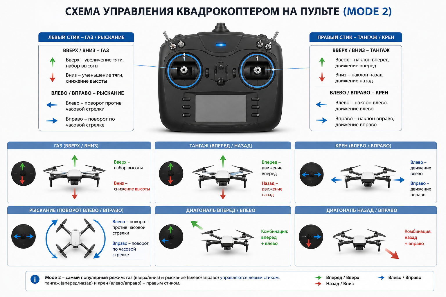 схема управления квадрокоптером на пульте mode 2